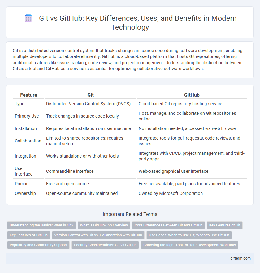 Git vs GitHub: Key Differences, Uses, and Benefits in Modern Technology