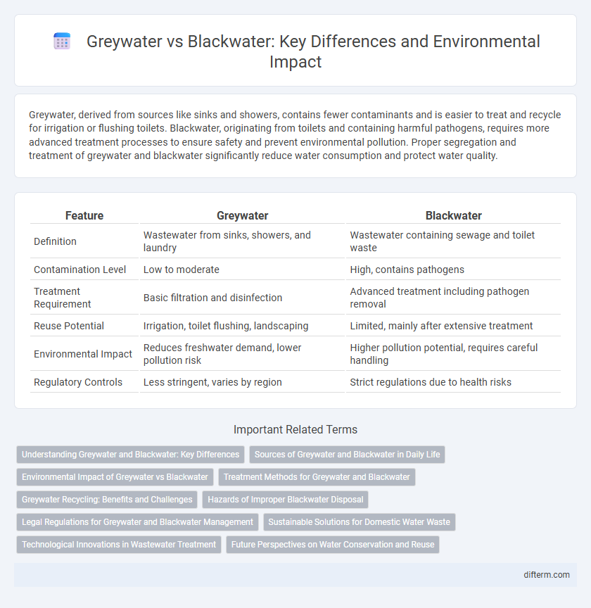 Greywater vs Blackwater: Key Differences and Environmental Impact