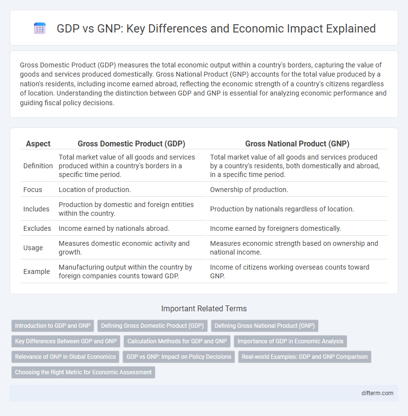 GDP vs GNP: Key Differences and Economic Impact Explained