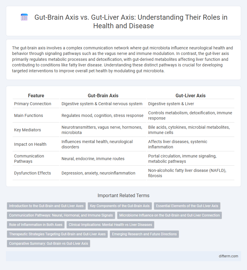 Gut-Brain Axis vs. Gut-Liver Axis: Understanding Their Roles in Health and Disease