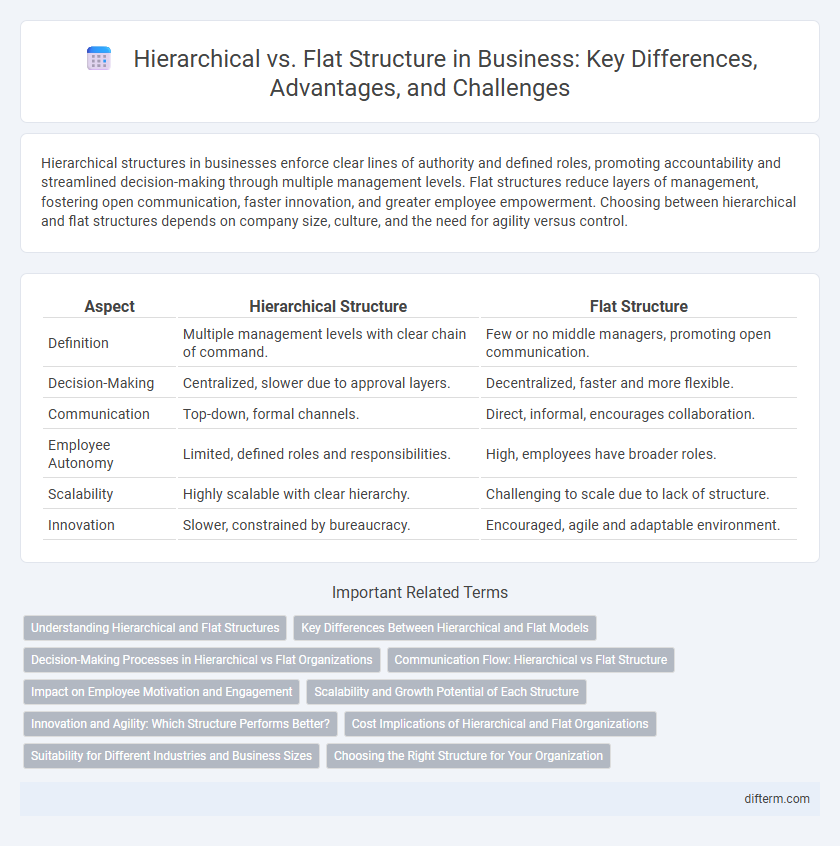 Hierarchical vs. Flat Structure in Business: Key Differences, Advantages, and Challenges