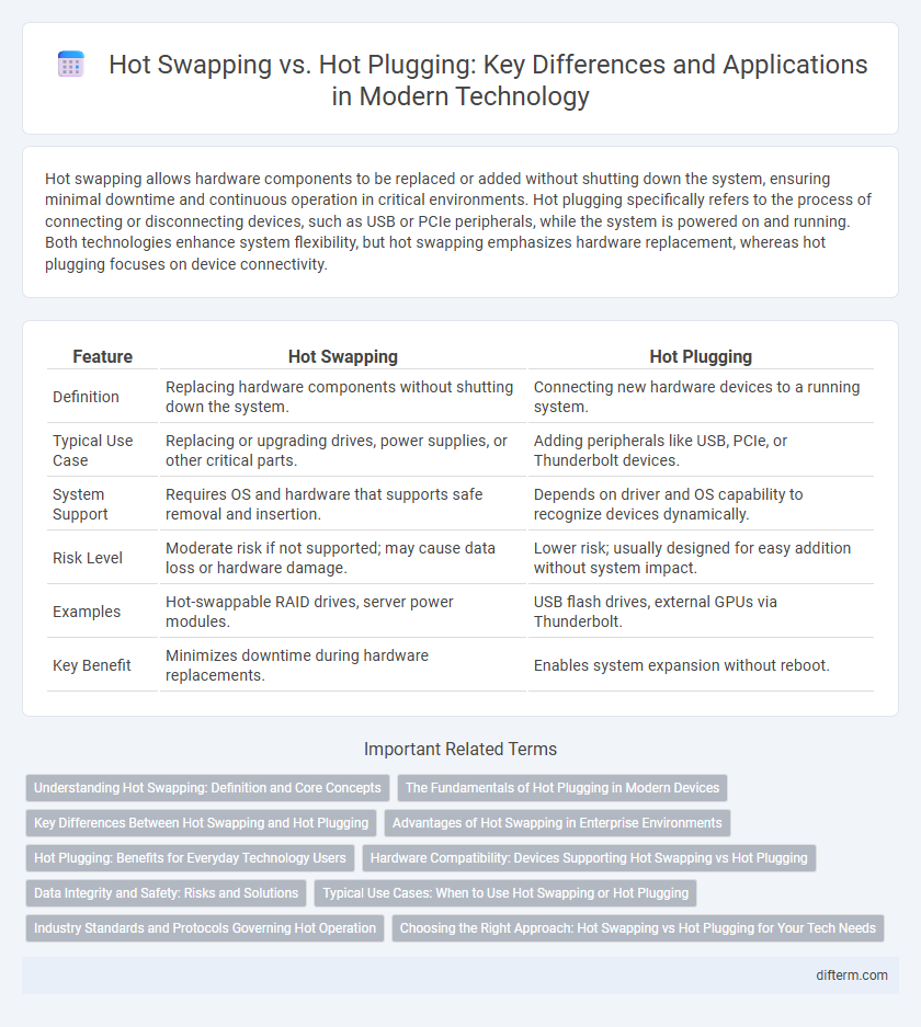 Hot Swapping vs. Hot Plugging: Key Differences and Applications in Modern Technology