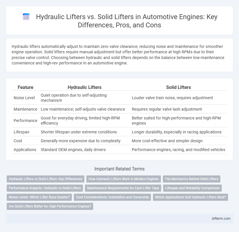 Hydraulic Lifters vs. Solid Lifters in Automotive Engines: Key Differences, Pros, and Cons