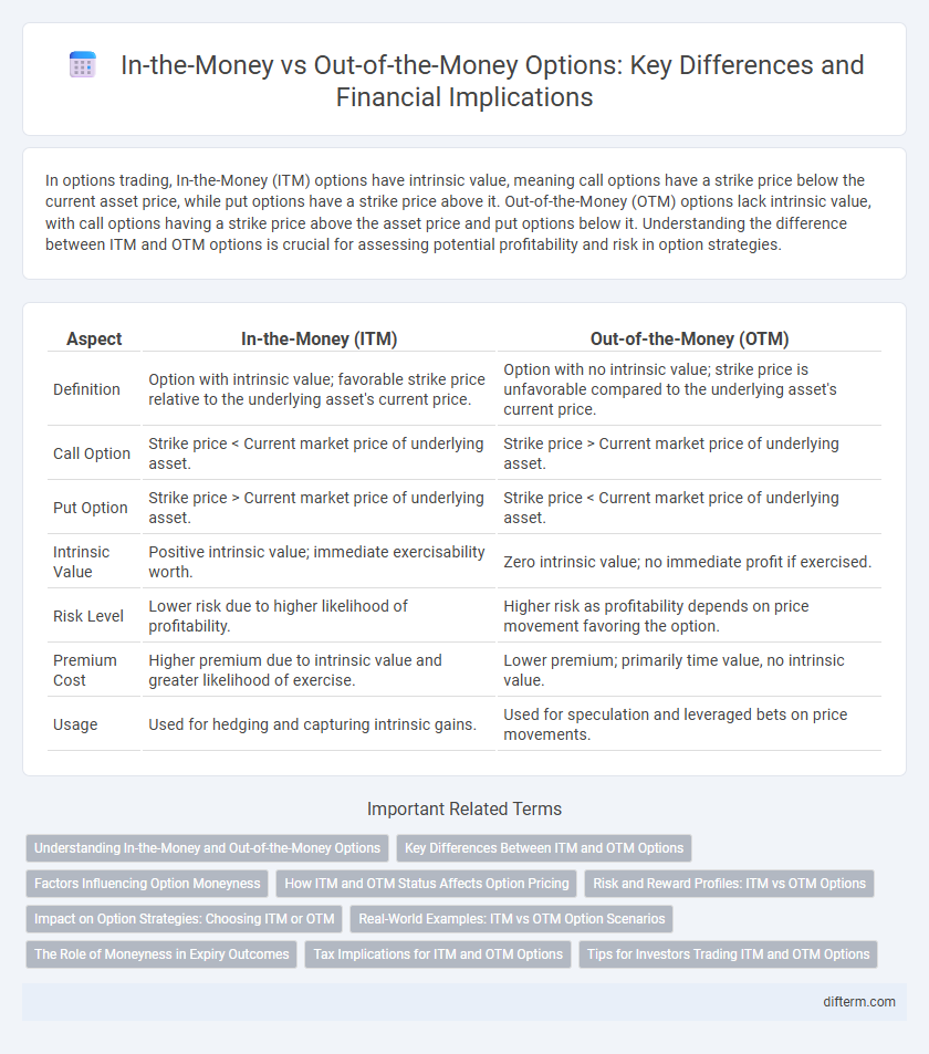 In-the-Money vs Out-of-the-Money Options: Key Differences and Financial Implications