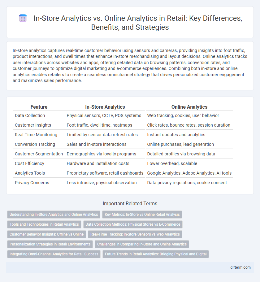 In-Store Analytics vs. Online Analytics in Retail: Key Differences, Benefits, and Strategies
