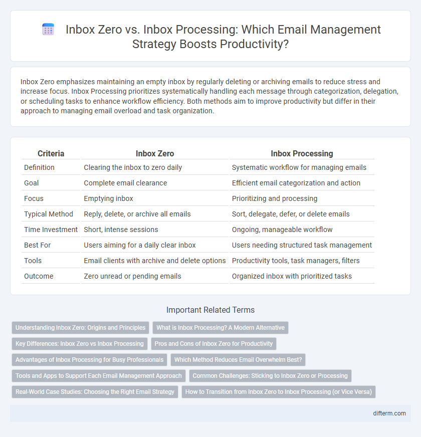Inbox Zero vs. Inbox Processing: Which Email Management Strategy Boosts Productivity?