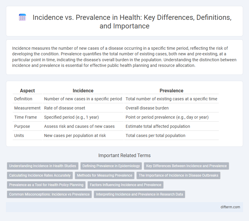 Incidence vs. Prevalence in Health: Key Differences, Definitions, and Importance