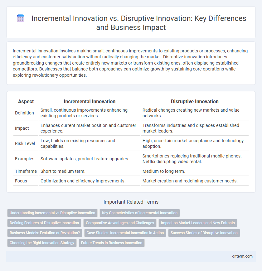 Incremental Innovation vs. Disruptive Innovation: Key Differences and Business Impact