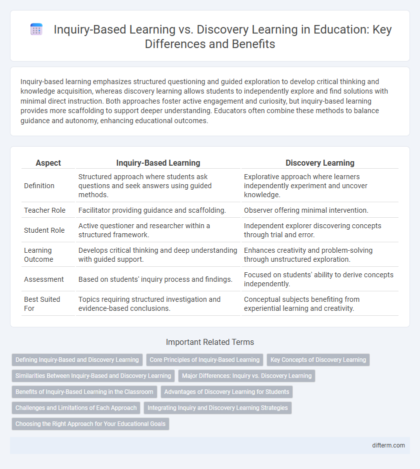 Inquiry-Based Learning vs. Discovery Learning in Education: Key Differences and Benefits