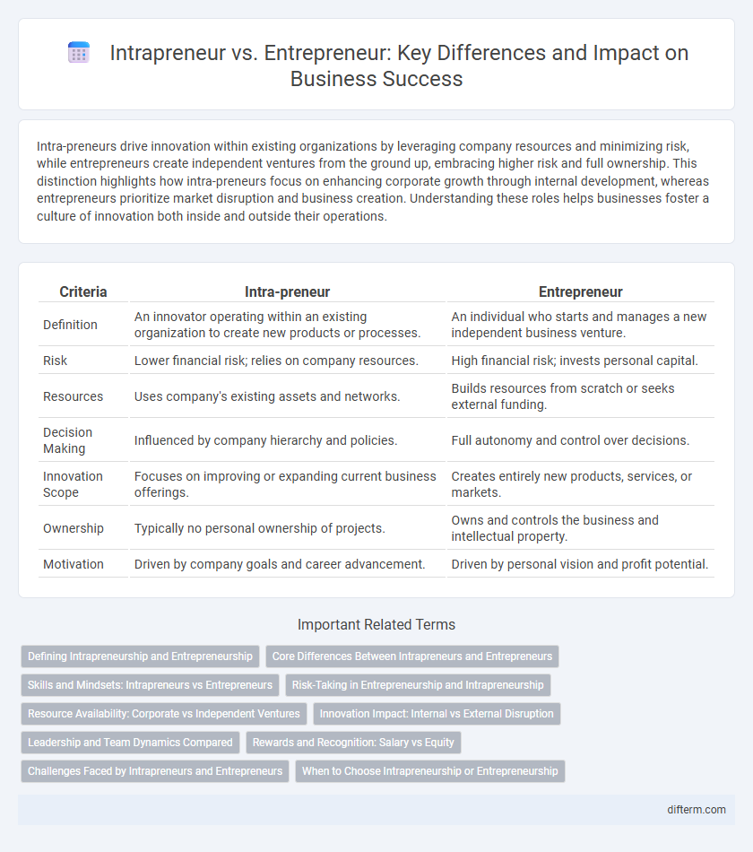 Intrapreneur vs. Entrepreneur: Key Differences and Impact on Business Success