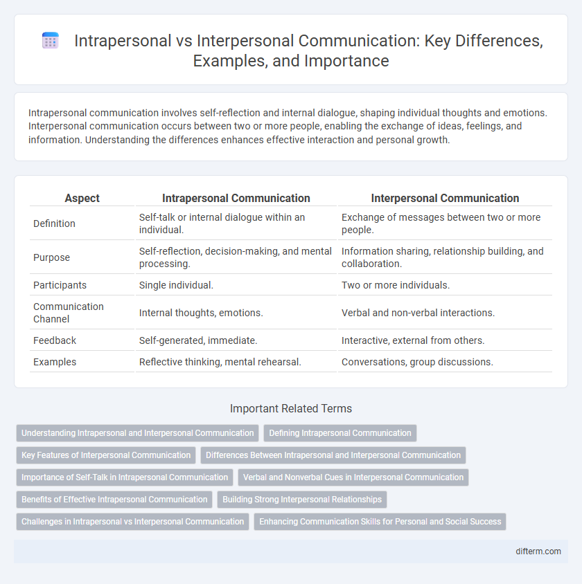 Intrapersonal vs Interpersonal Communication: Key Differences, Examples, and Importance
