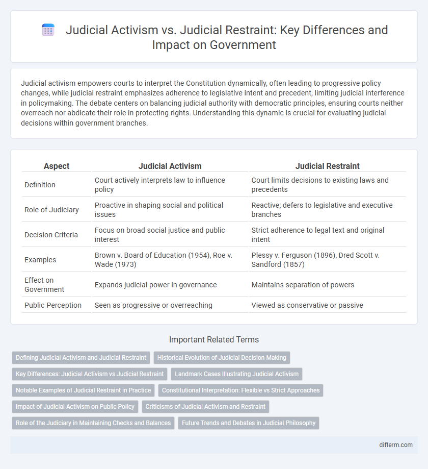 Judicial Activism vs. Judicial Restraint: Key Differences and Impact on Government
