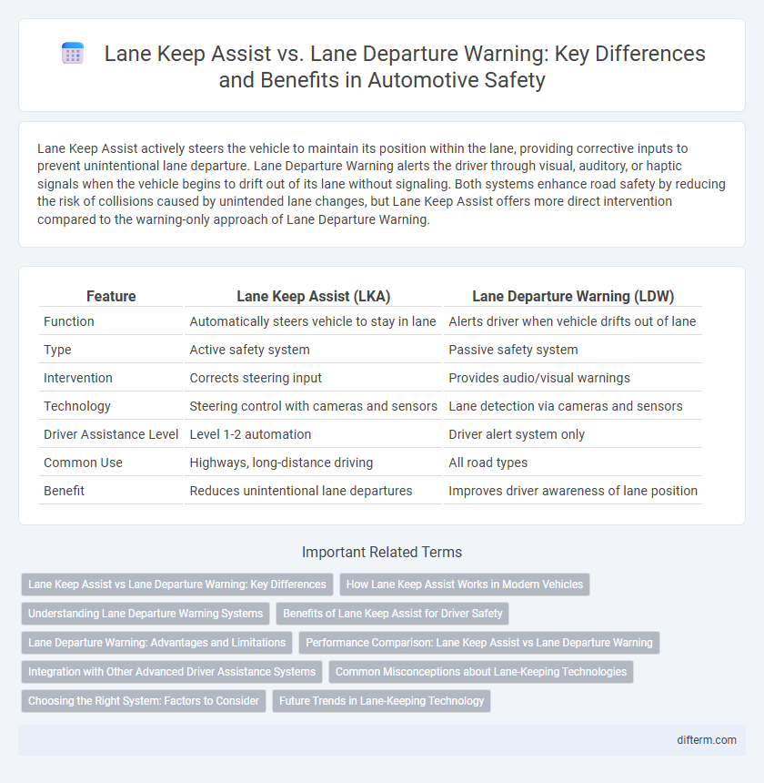 Lane Keep Assist vs. Lane Departure Warning: Key Differences and Benefits in Automotive Safety