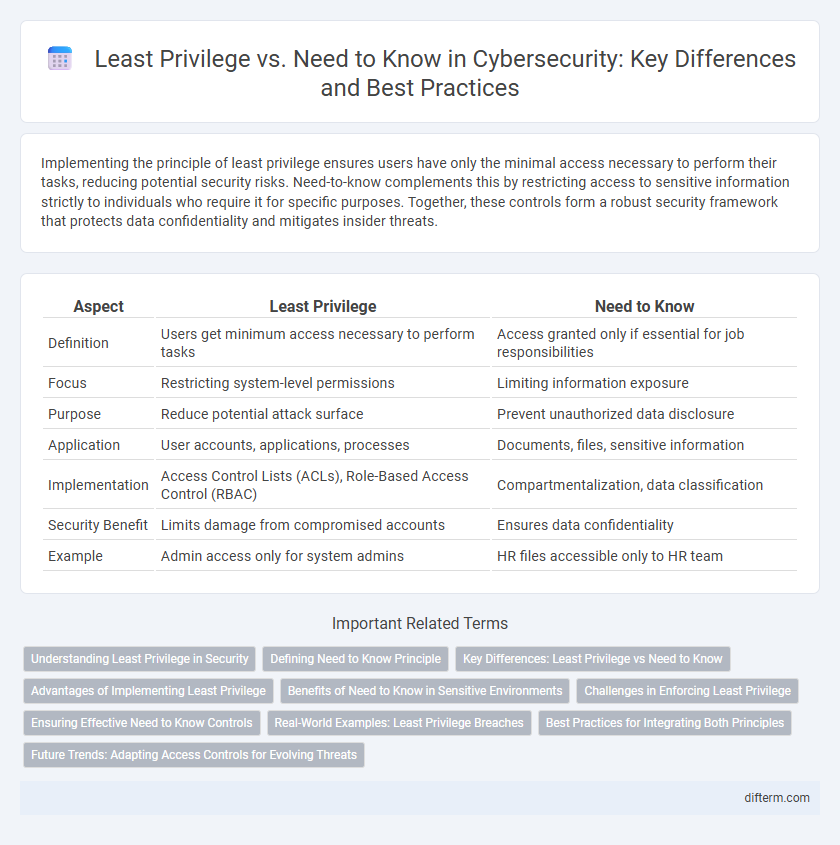 Least Privilege vs. Need to Know in Cybersecurity: Key Differences and Best Practices