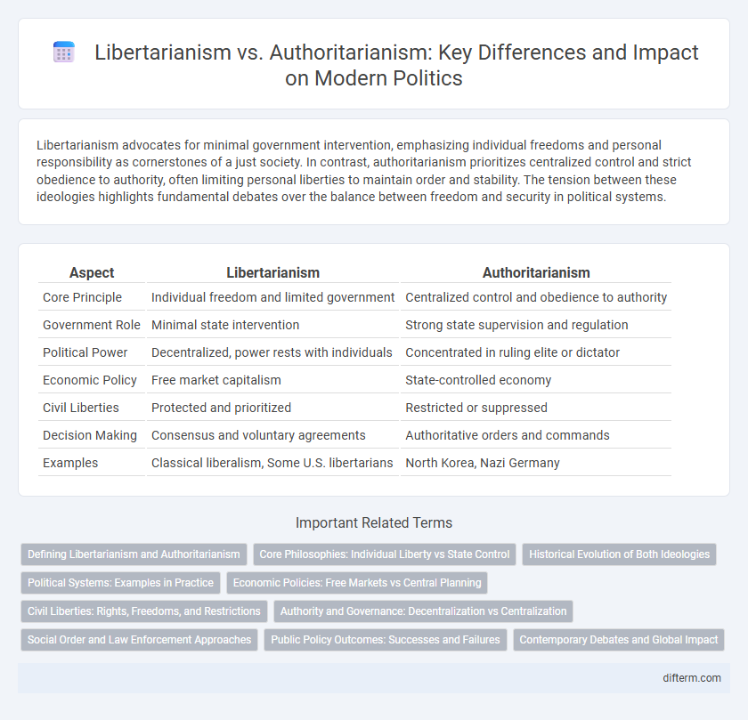 Libertarianism vs. Authoritarianism: Key Differences and Impact on Modern Politics