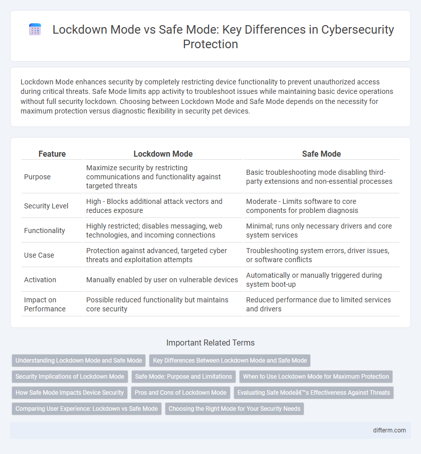 Lockdown Mode vs Safe Mode: Key Differences in Cybersecurity Protection