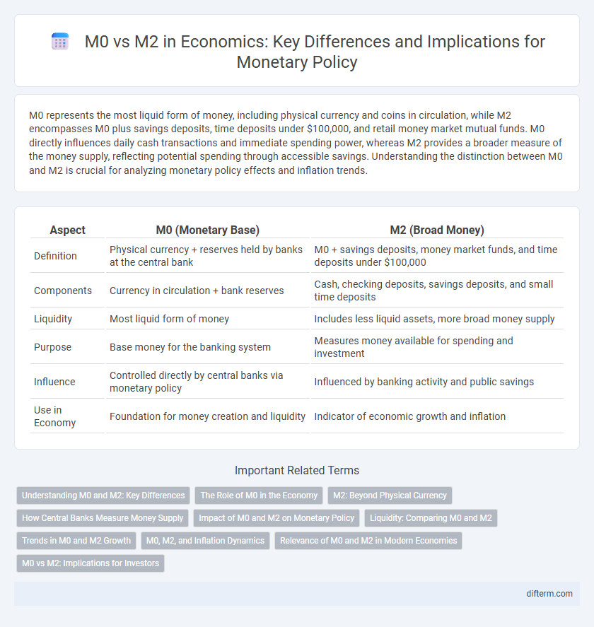 M0 vs M2 in Economics: Key Differences and Implications for Monetary Policy