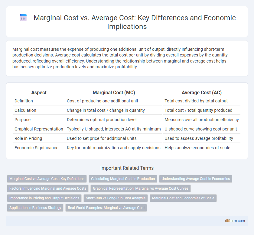 Marginal Cost vs. Average Cost: Key Differences and Economic Implications