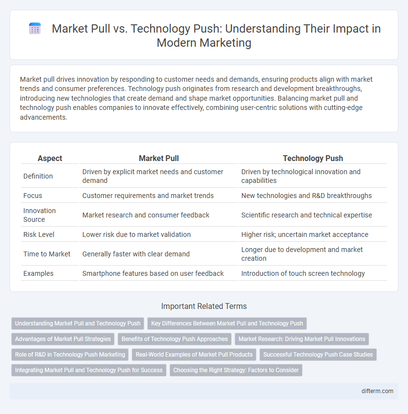 Market Pull vs. Technology Push: Understanding Their Impact in Modern Marketing