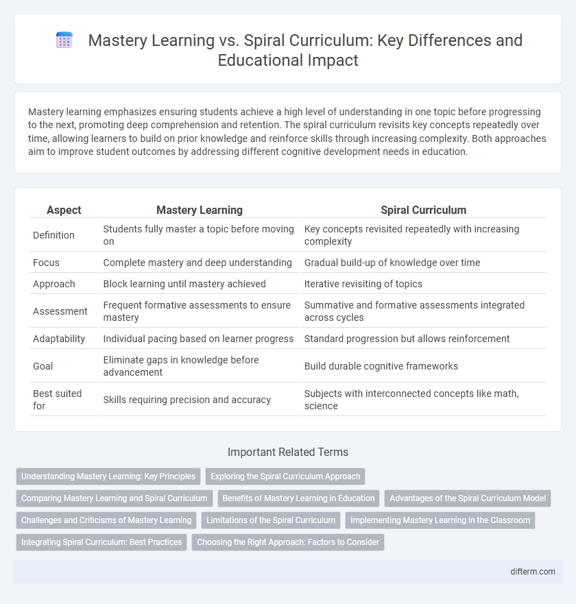 Mastery Learning vs. Spiral Curriculum: Key Differences and Educational Impact