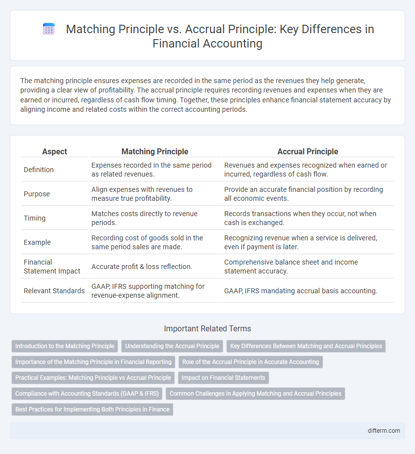 Matching Principle vs. Accrual Principle: Key Differences in Financial Accounting