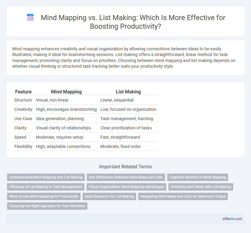 Mind Mapping vs. List Making: Which Is More Effective for Boosting Productivity?