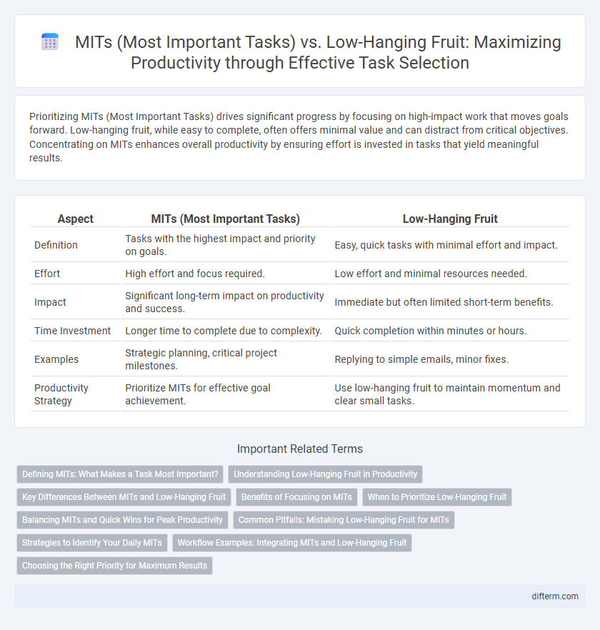 MITs (Most Important Tasks) vs. Low-Hanging Fruit: Maximizing Productivity through Effective Task Selection