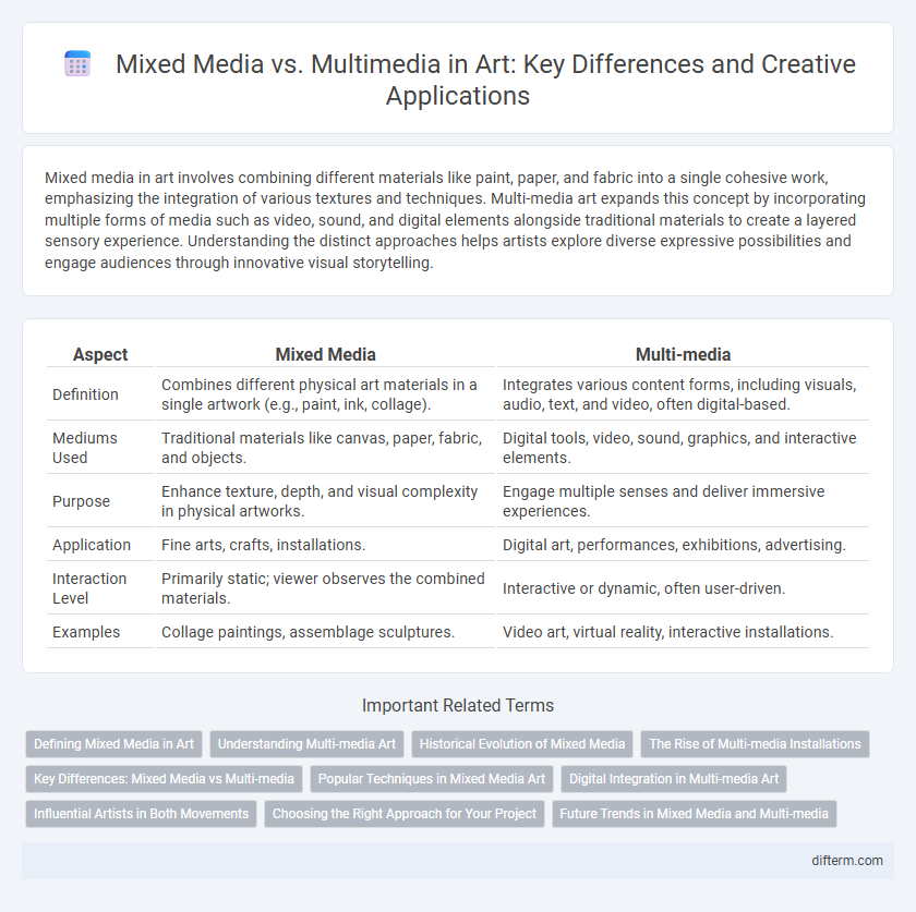 Mixed Media vs. Multimedia in Art: Key Differences and Creative Applications