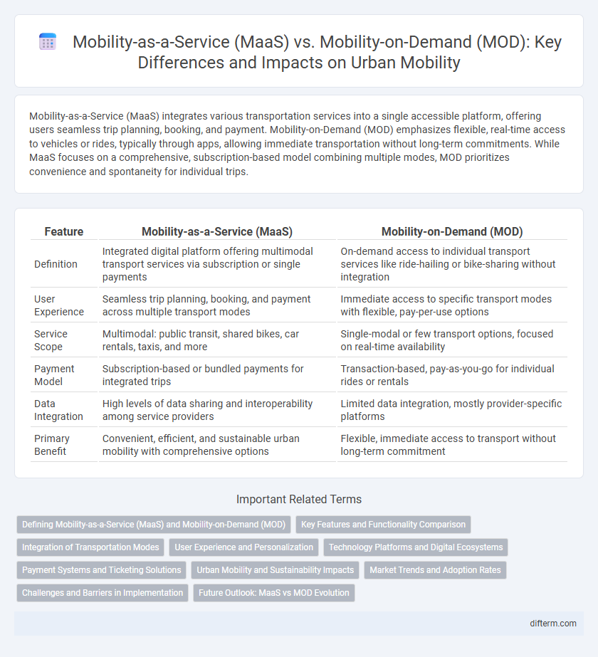 Mobility-as-a-Service (MaaS) vs. Mobility-on-Demand (MOD): Key Differences and Impacts on Urban Mobility
