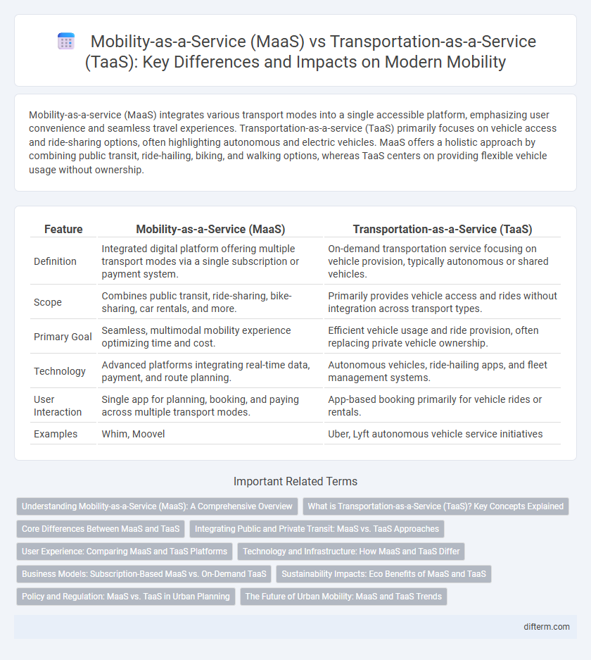 Mobility-as-a-Service (MaaS) vs Transportation-as-a-Service (TaaS): Key Differences and Impacts on Modern Mobility