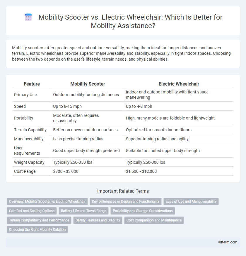 Mobility Scooter vs. Electric Wheelchair: Which Is Better for Mobility Assistance?