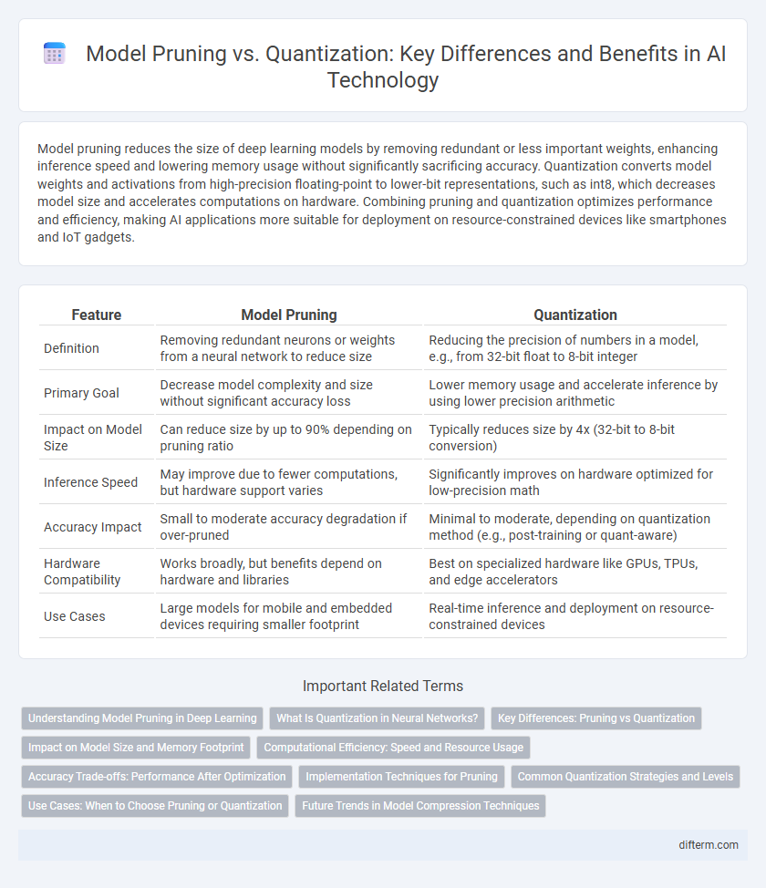 Model Pruning vs. Quantization: Key Differences and Benefits in AI Technology