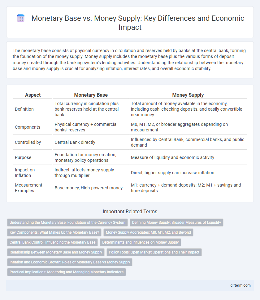 Monetary Base vs. Money Supply: Key Differences and Economic Impact