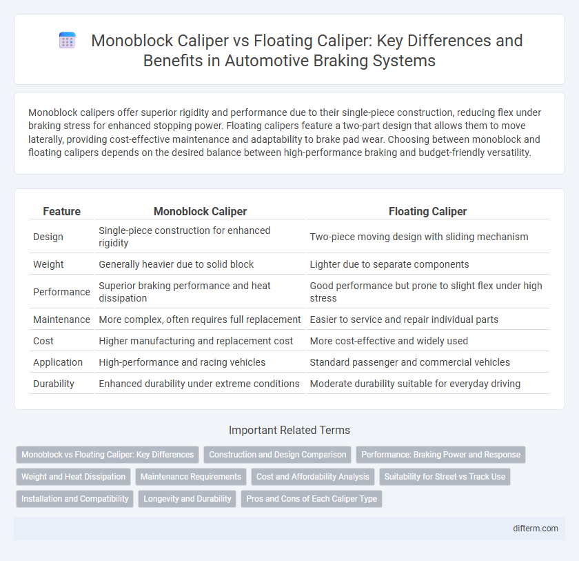 Monoblock Caliper vs Floating Caliper: Key Differences and Benefits in Automotive Braking Systems