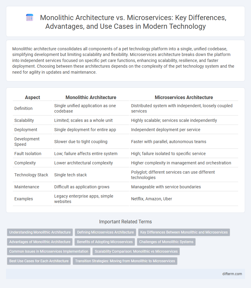 Monolithic Architecture vs. Microservices: Key Differences, Advantages, and Use Cases in Modern Technology