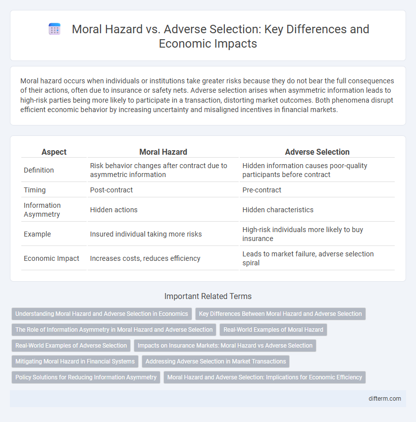 Moral Hazard vs. Adverse Selection: Key Differences and Economic Impacts