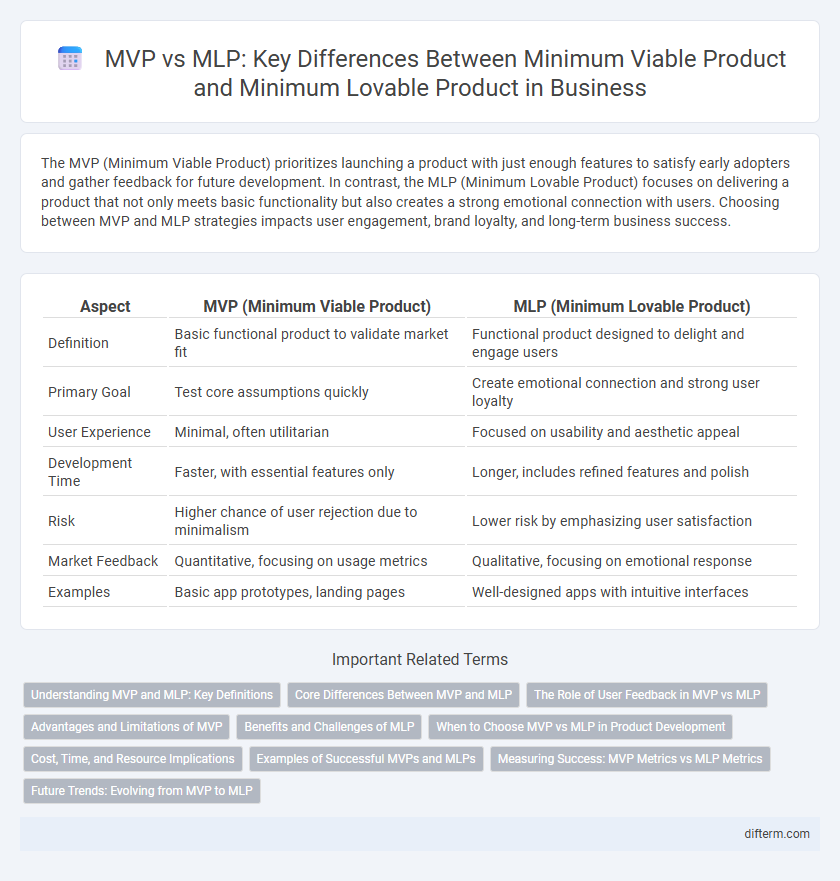 MVP vs MLP: Key Differences Between Minimum Viable Product and Minimum Lovable Product in Business