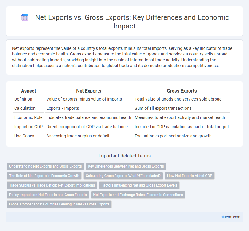 Net Exports vs. Gross Exports: Key Differences and Economic Impact