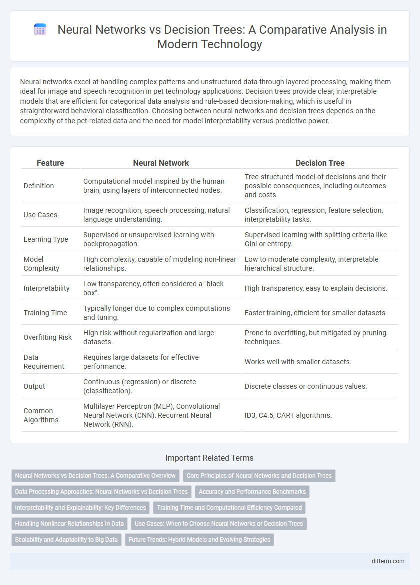Neural Networks vs Decision Trees: A Comparative Analysis in Modern Technology