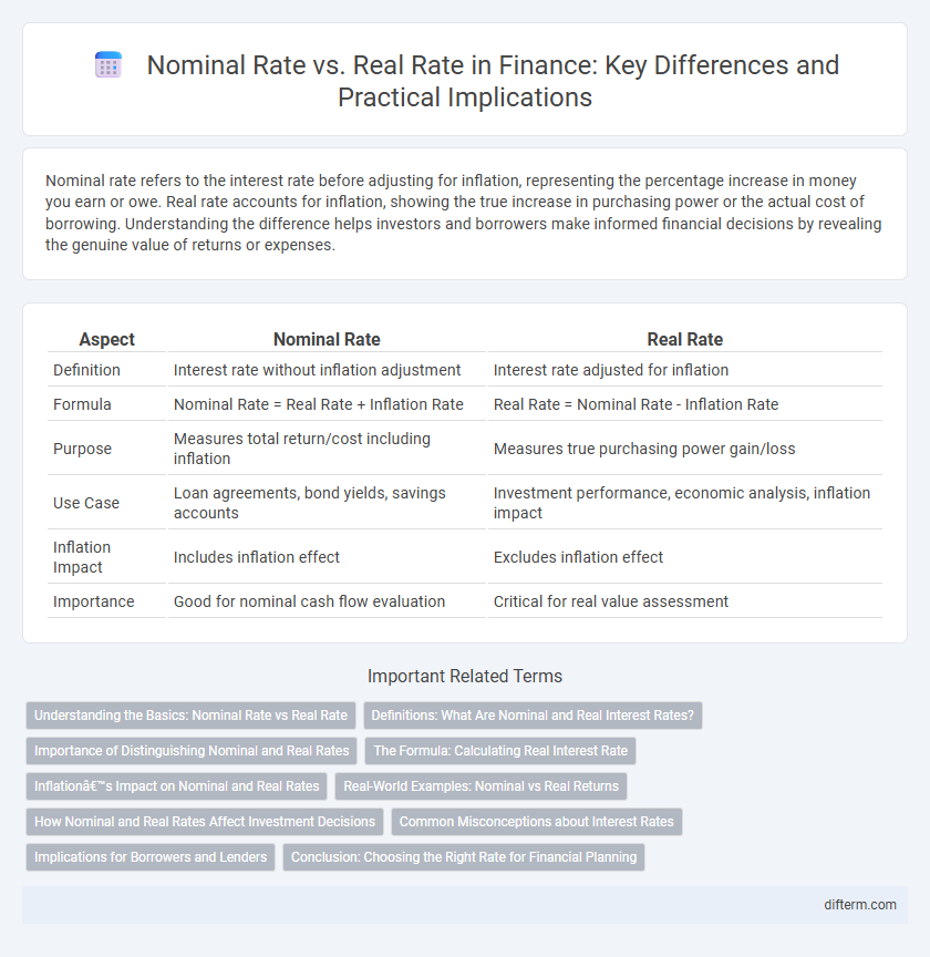 Nominal Rate vs. Real Rate in Finance: Key Differences and Practical Implications