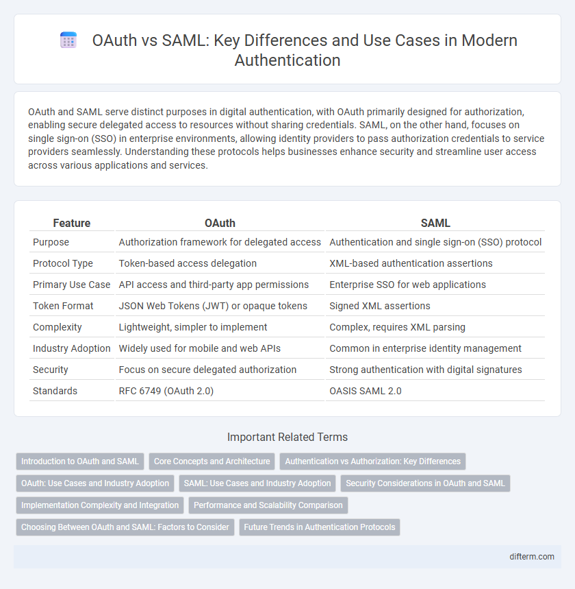 OAuth vs SAML: Key Differences and Use Cases in Modern Authentication