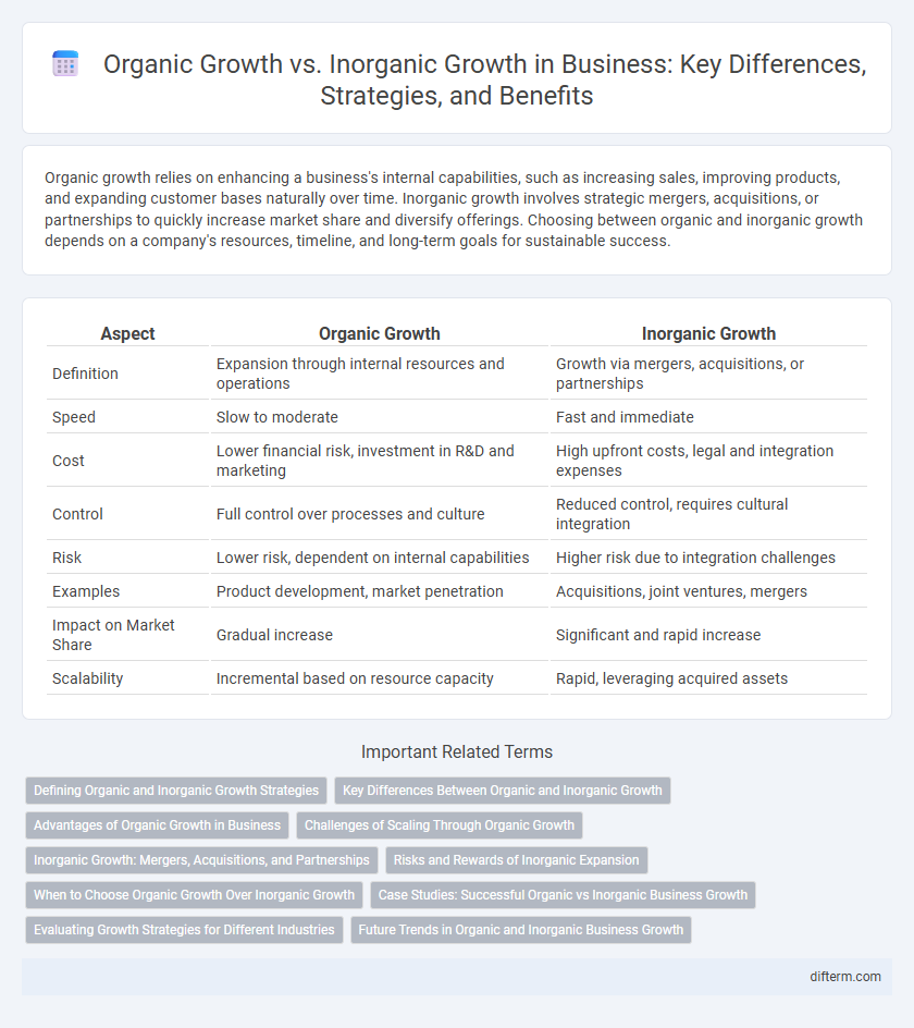 Organic Growth vs. Inorganic Growth in Business: Key Differences, Strategies, and Benefits