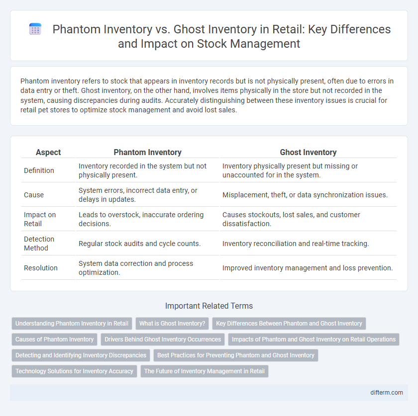 Phantom Inventory vs. Ghost Inventory in Retail: Key Differences and Impact on Stock Management
