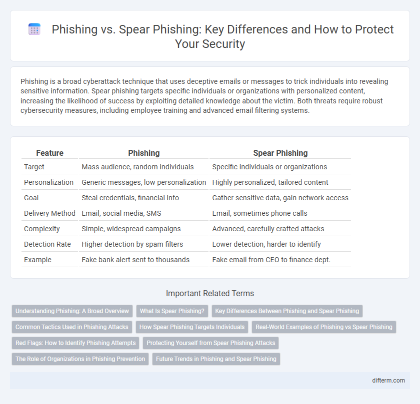Phishing vs. Spear Phishing: Key Differences and How to Protect Your Security