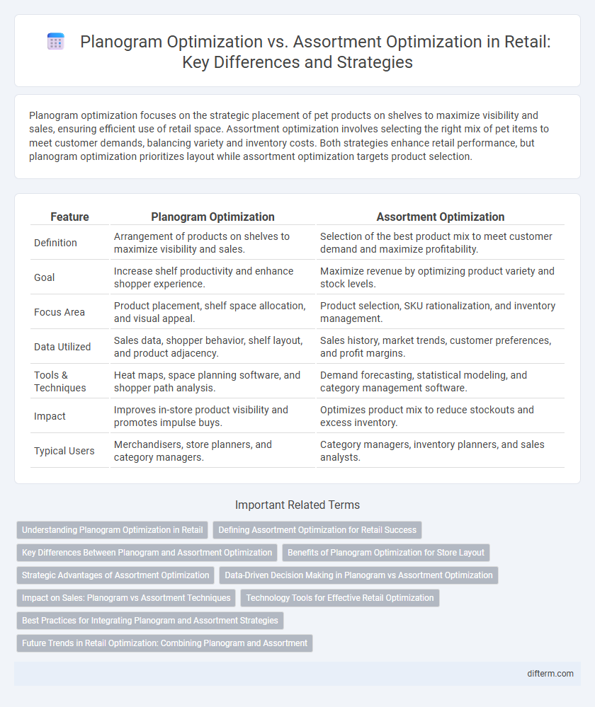Planogram Optimization vs. Assortment Optimization in Retail: Key Differences and Strategies