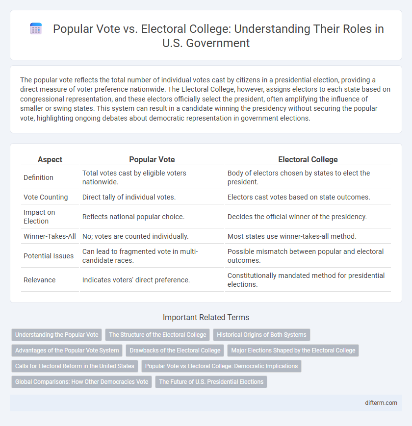 Popular Vote vs. Electoral College: Understanding Their Roles in U.S. Government
