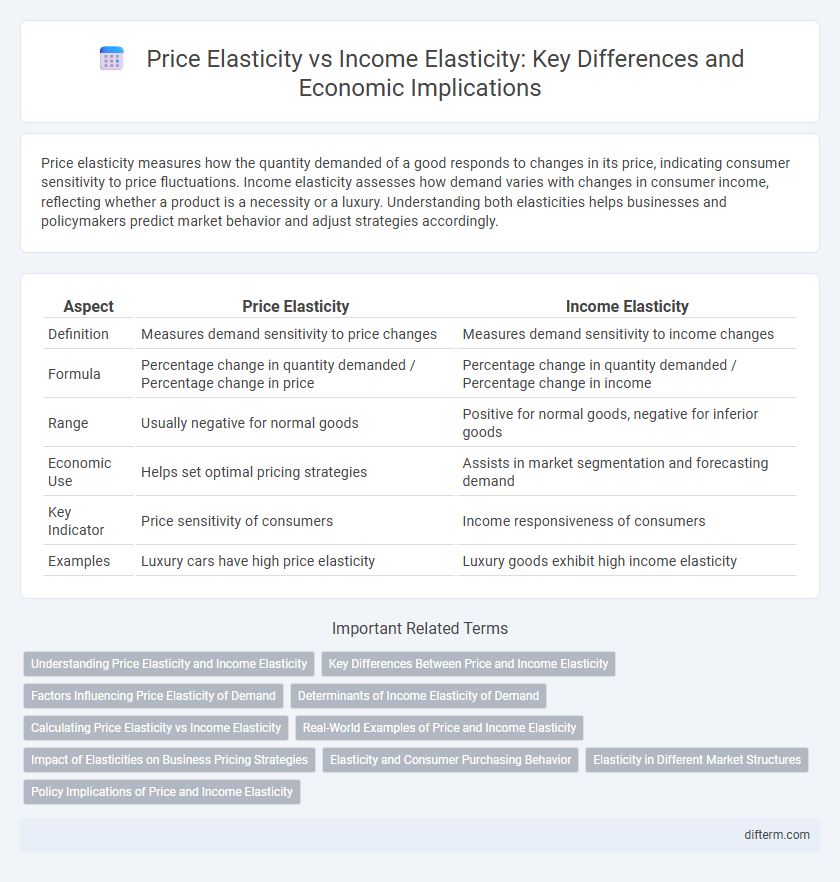Price Elasticity vs Income Elasticity: Key Differences and Economic Implications