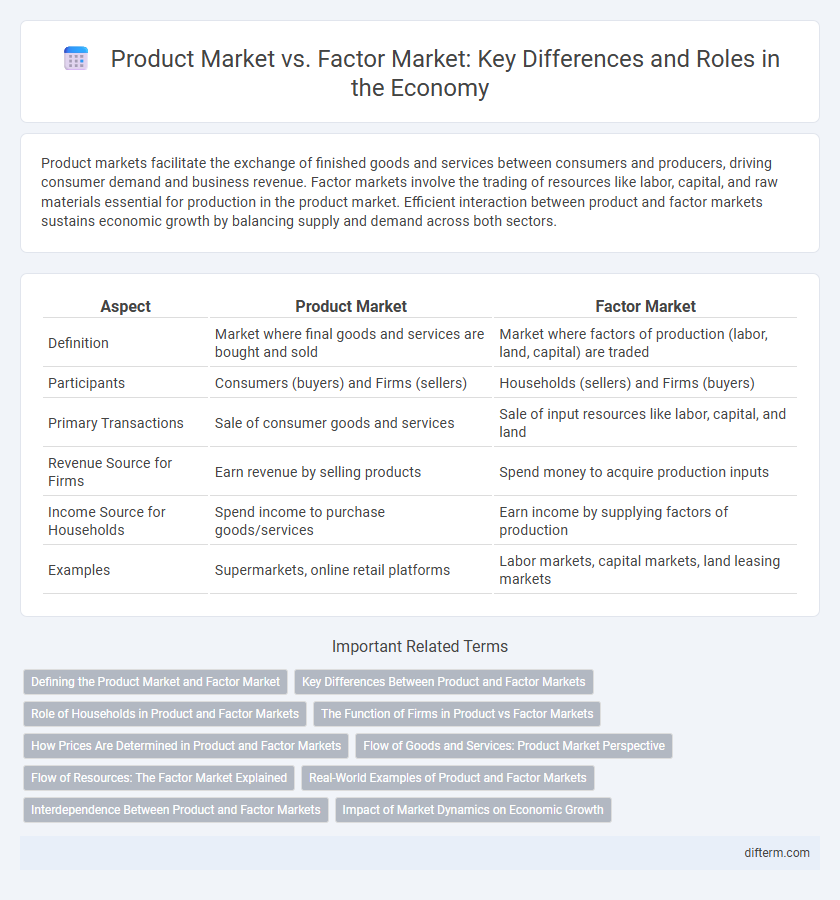 Product Market vs. Factor Market: Key Differences and Roles in the Economy