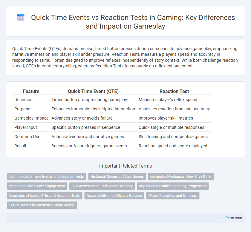 Quick Time Events vs Reaction Tests in Gaming: Key Differences and Impact on Gameplay