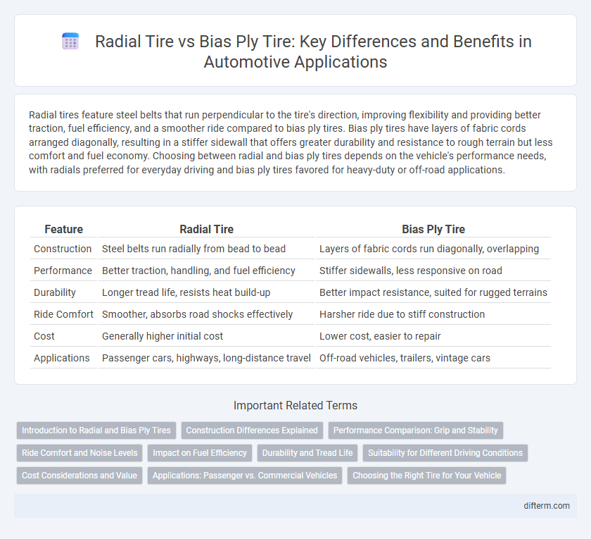 Radial Tire vs Bias Ply Tire: Key Differences and Benefits in Automotive Applications